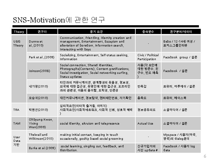 SNS-Motivation에 관한 연구 Theory 동기 요인 종속변수 Dunne et al. , (2010) Communication, Friending,