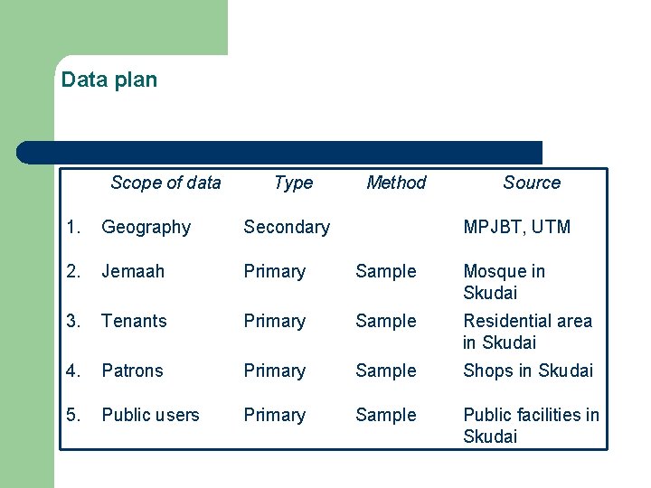 Data plan Scope of data Type Method Source 1. Geography Secondary MPJBT, UTM 2.