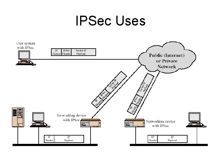 IPSec Uses 