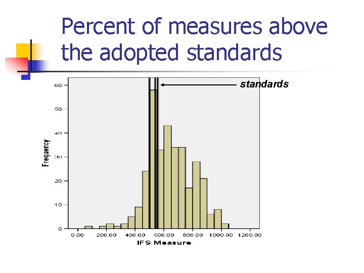 Percent of measures above the adopted standards 