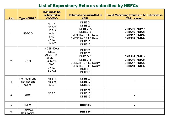 List of Supervisory Returns submitted by NBFCs S. No 1 Type of NBFC D