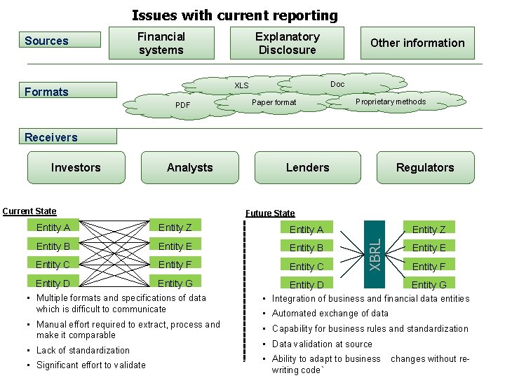Issues with current reporting Sources Financial systems Explanatory Disclosure Doc XLS Formats PDF Other