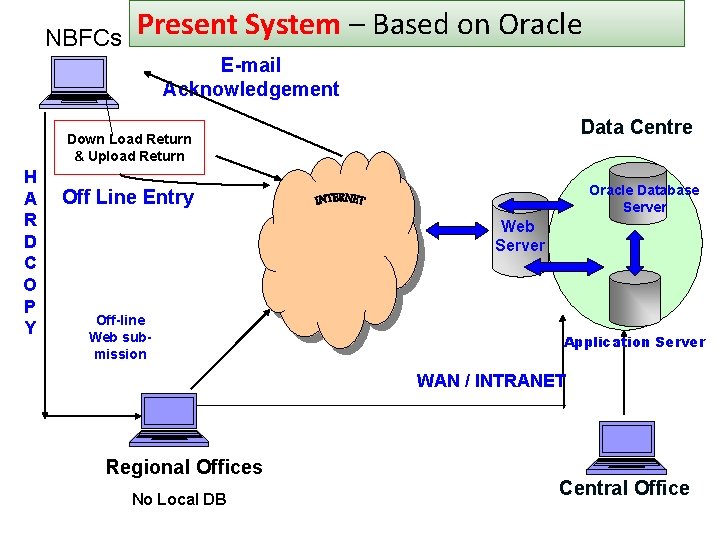 NBFCs Present System – Based on Oracle E-mail Acknowledgement Data Centre Down Load Return