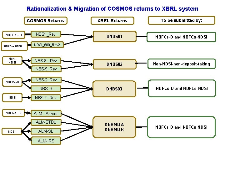 Rationalization & Migration of COSMOS returns to XBRL system COSMOS Returns NBFCs – D