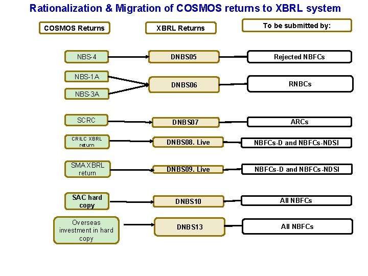 Rationalization & Migration of COSMOS returns to XBRL system COSMOS Returns NBS-4 XBRL Returns