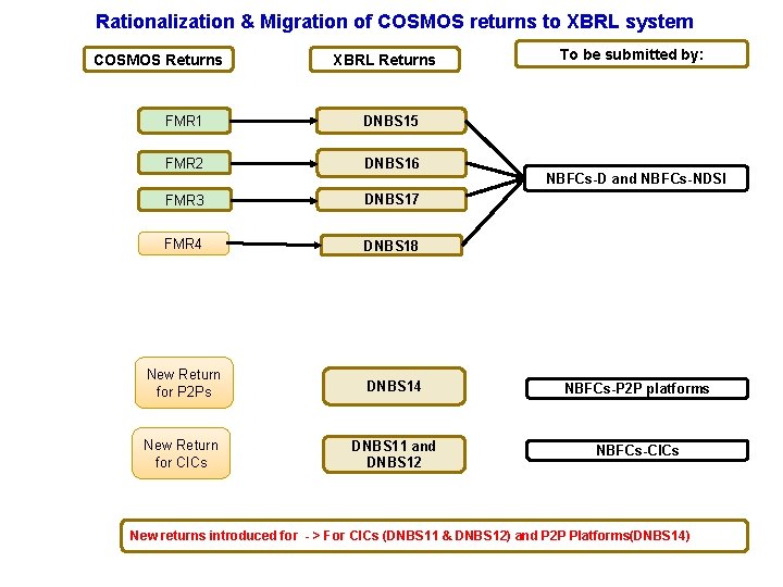 Rationalization & Migration of COSMOS returns to XBRL system COSMOS Returns XBRL Returns To