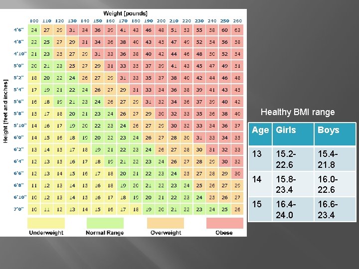 Healthy BMI range Age Girls Boys 13 15. 222. 6 15. 421. 8 14