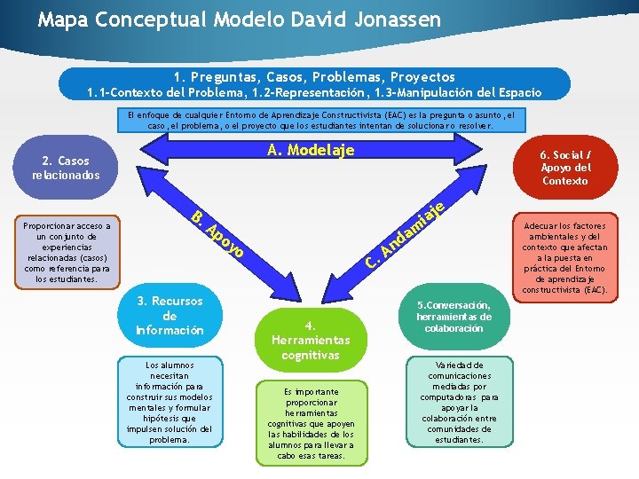 Mapa Conceptual Modelo David Jonassen 1. Preguntas, Casos, Problemas, Proyectos 1. 1 -Contexto del