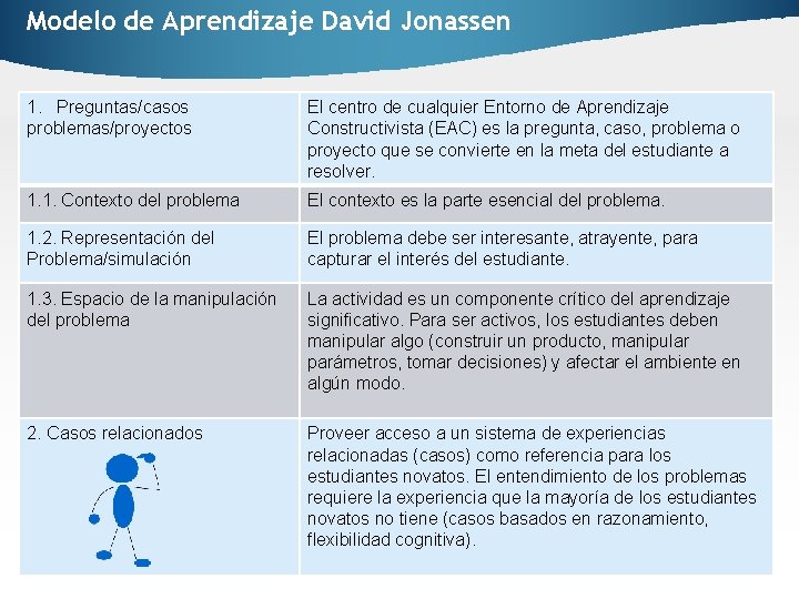 Modelo de Aprendizaje David Jonassen 1. Preguntas/casos problemas/proyectos El centro de cualquier Entorno de