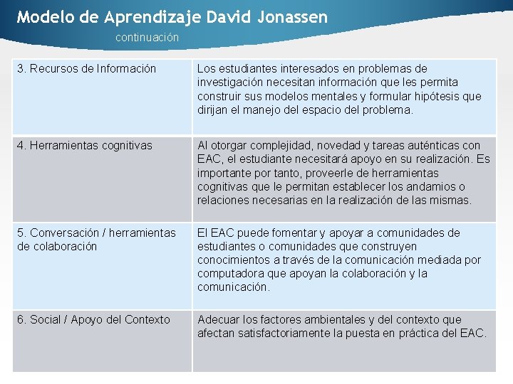 Modelo de Aprendizaje David Jonassen continuación 3. Recursos de Información Los estudiantes interesados en