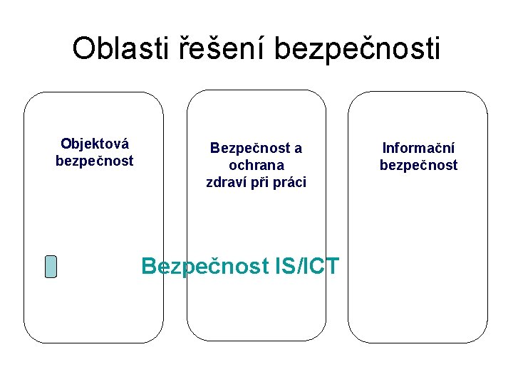 Oblasti řešení bezpečnosti Objektová bezpečnost Bezpečnost a ochrana zdraví při práci Bezpečnost IS/ICT Informační