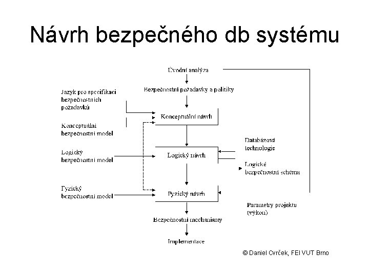 Návrh bezpečného db systému © Daniel Cvrček, FEI VUT Brno 