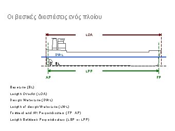 Οι βασικές διαστάσεις ενός πλοίου LOA DWL BL LPP AP Base. Line (BL) Length