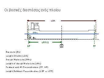 Οι βασικές διαστάσεις ενός πλοίου LOA DWL BL LPP / 2 AP Base. Line