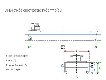 Οι βασικές διαστάσεις ενός πλοίου FP AP B Beam or Breadth (B) Depth (D)