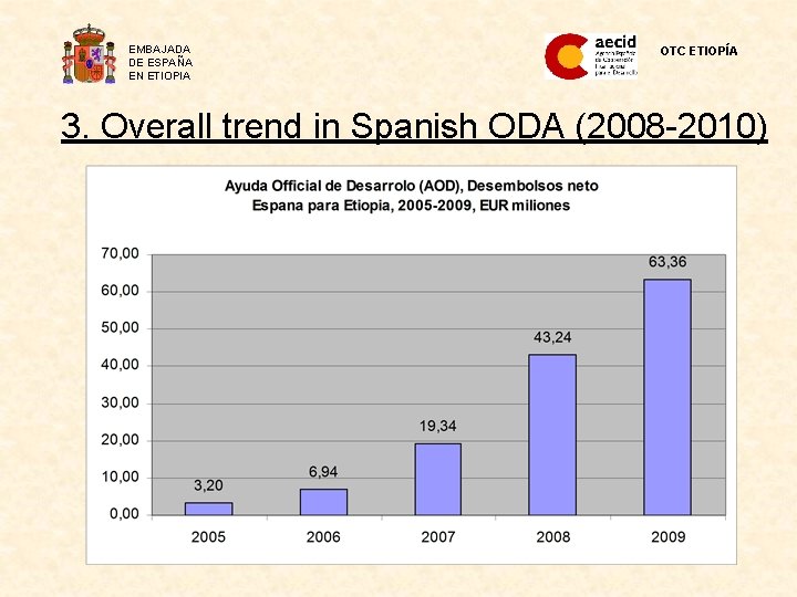 EMBAJADA DE ESPAÑA EN ETIOPIA OTC ETIOPÍA 3. Overall trend in Spanish ODA (2008