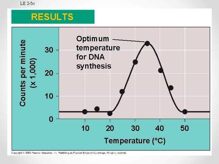 LE 2 -5 c Counts per minute (x 1, 000) RESULTS 30 20 Optimum