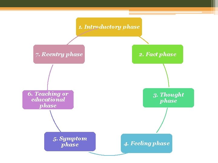 1. Introductory phase 7. Reentry phase 6. Teaching or educational phase 5. Symptom phase