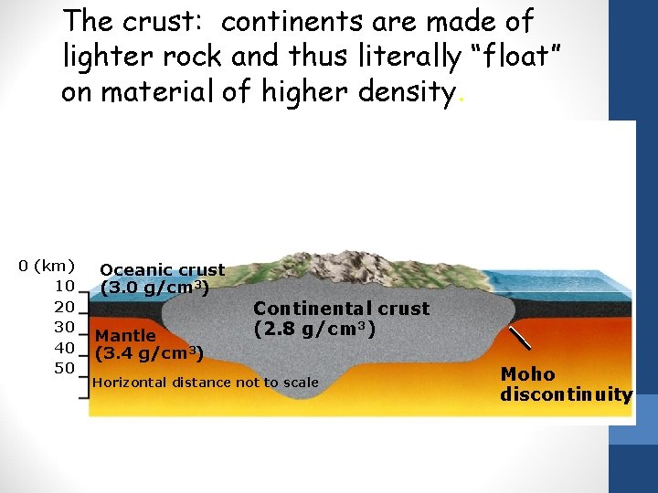 The crust: continents are made of lighter rock and thus literally “float” on material