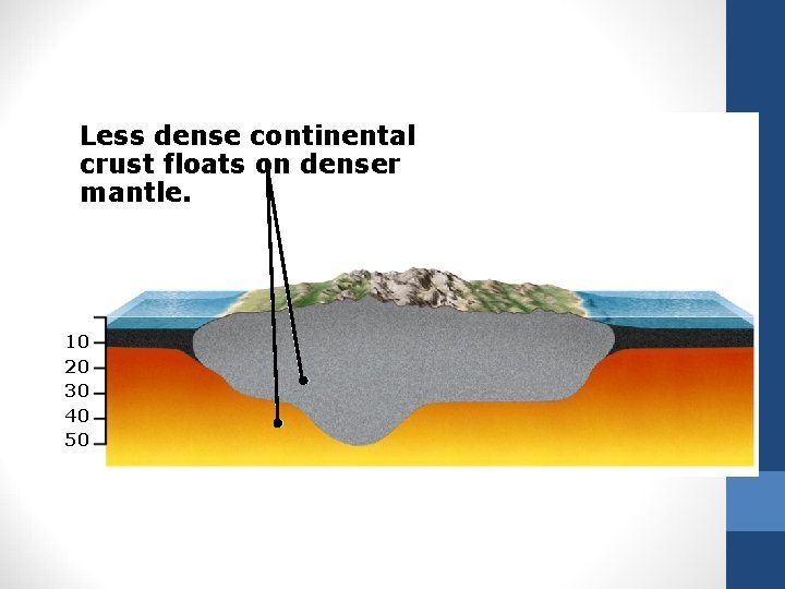 Less dense continental crust floats on denser mantle. 10 20 30 40 50 