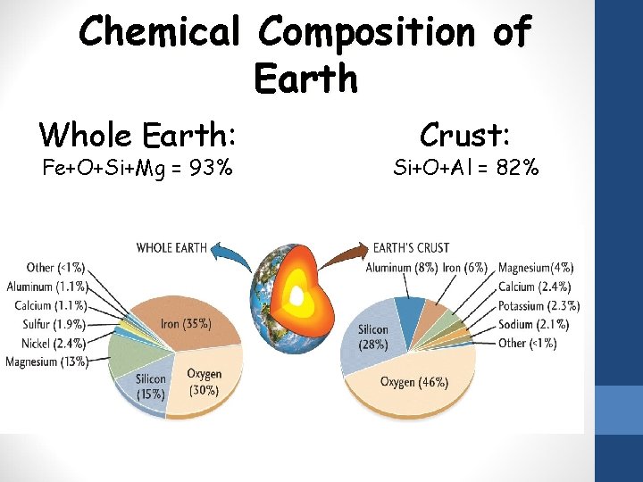 Chemical Composition of Earth Whole Earth: Fe+O+Si+Mg = 93% Crust: Si+O+Al = 82% 