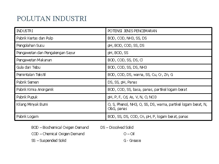 POLUTAN INDUSTRI POTENSI JENIS PENCEMARAN Pabrik Kertas dan Pulp BOD, COD, NH 3, SS,