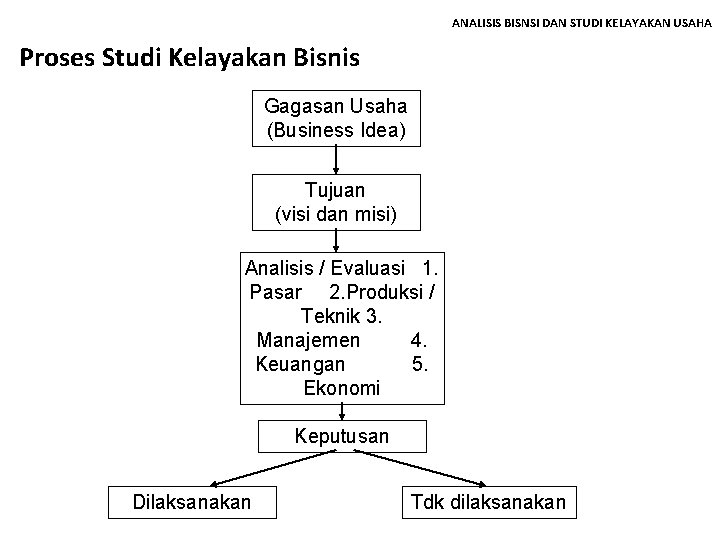 ANALISIS BISNSI DAN STUDI KELAYAKAN USAHA Proses Studi Kelayakan Bisnis Gagasan Usaha (Business Idea)