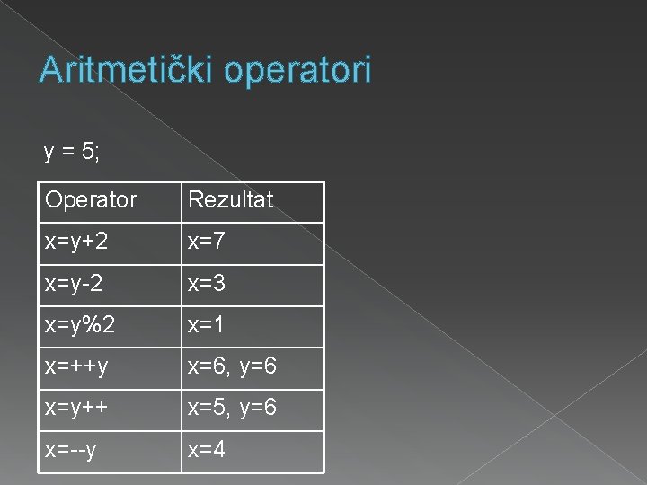 Aritmetički operatori y = 5; Operator Rezultat x=y+2 x=7 x=y-2 x=3 x=y%2 x=1 x=++y