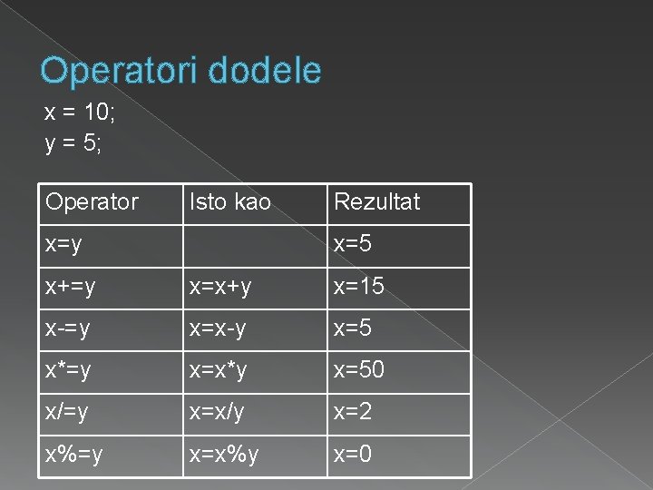 Operatori dodele x = 10; y = 5; Operator Isto kao x=y Rezultat x=5