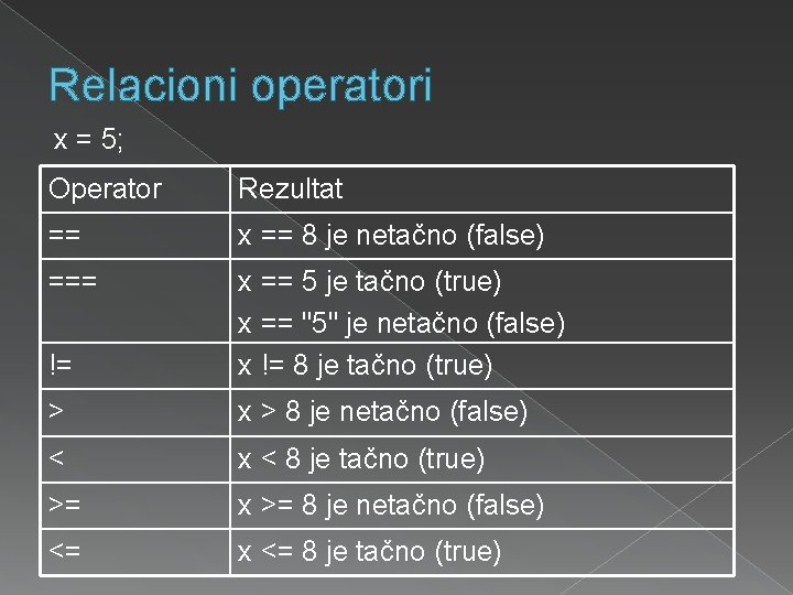 Relacioni operatori x = 5; Operator Rezultat == x == 8 je netačno (false)