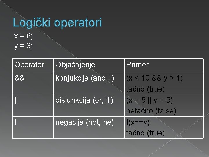 Logički operatori x = 6; y = 3; Operator Objašnjenje Primer && konjukcija (and,