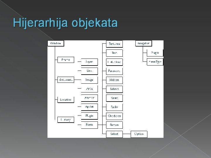 Hijerarhija objekata 