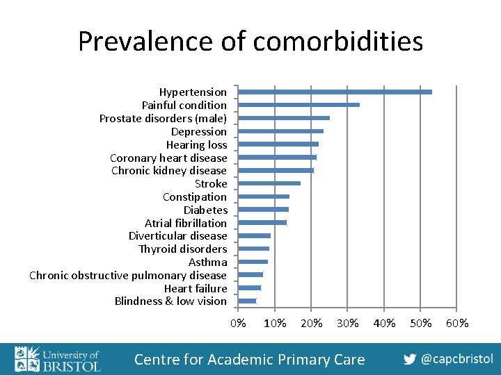 Prevalence of comorbidities Hypertension Painful condition Prostate disorders (male) Depression Hearing loss Coronary heart