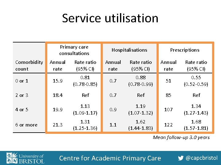 Service utilisation Primary care consultations Comorbidity count Hospitalisations Prescriptions Annual rate Rate ratio (95%