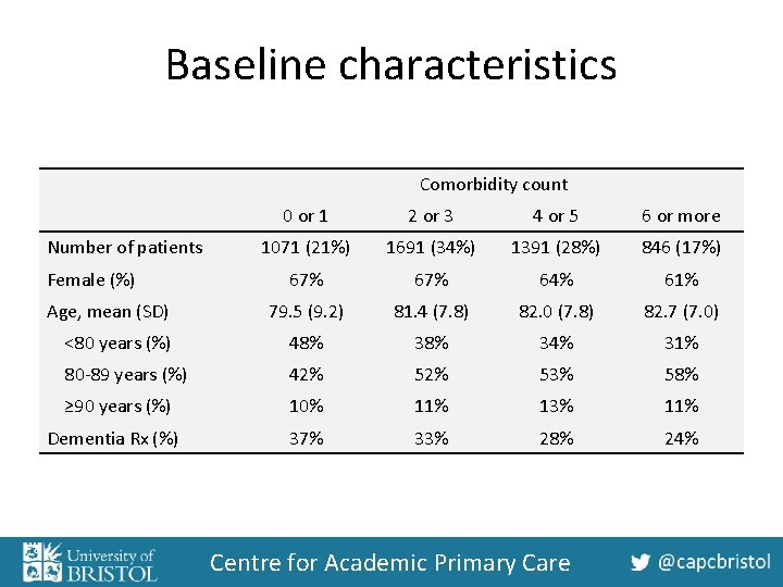 Baseline characteristics Comorbidity count 0 or 1 2 or 3 4 or 5 6