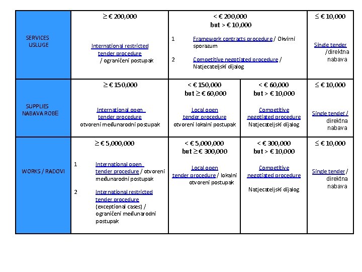  € 200, 000 SERVICES USLUGE International restricted tender procedure / ograničeni postupak SUPPLIES