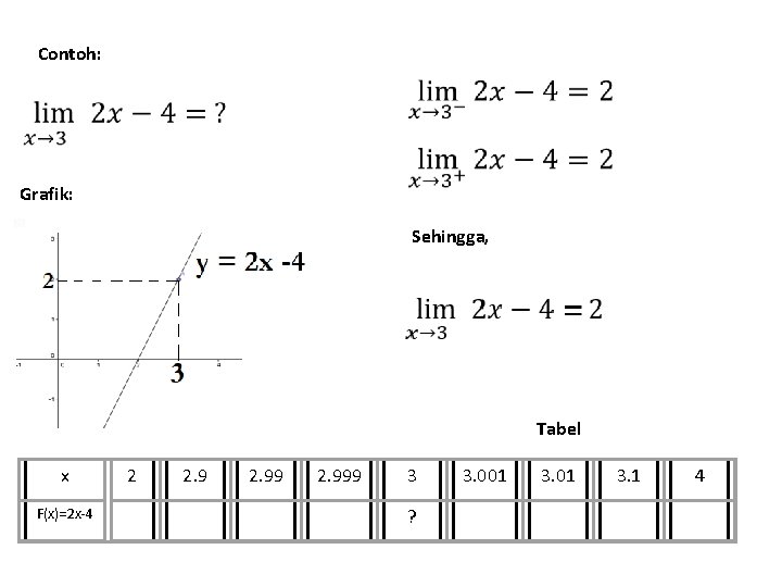 Contoh: Grafik: Sehingga, Tabel x F(x)=2 x-4 2 2. 999 3 ? 3. 001