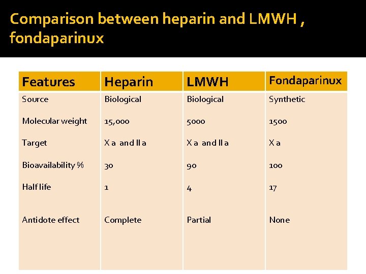 Comparison between heparin and LMWH , fondaparinux Features Heparin LMWH Fondaparinux Source Biological Synthetic