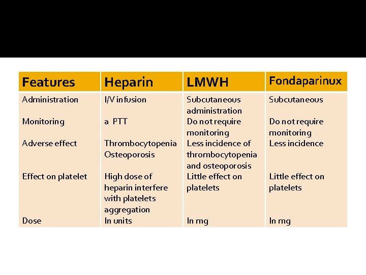 Features Heparin LMWH Fondaparinux Administration I/V infusion Subcutaneous Monitoring a PTT Adverse effect Thrombocytopenia