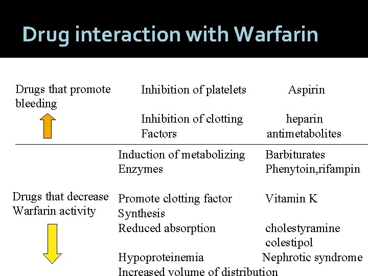 Drug interaction with Warfarin Drugs that promote bleeding Inhibition of platelets Aspirin Inhibition of