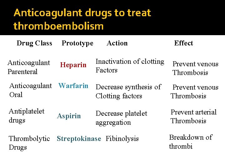 Anticoagulant drugs to treat thromboembolism Drug Class Anticoagulant Parenteral Prototype Heparin Action Inactivation of