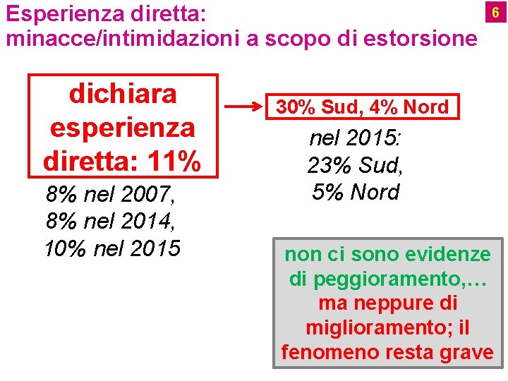 Esperienza diretta: minacce/intimidazioni a scopo di estorsione dichiara esperienza diretta: 11% 8% nel 2007,