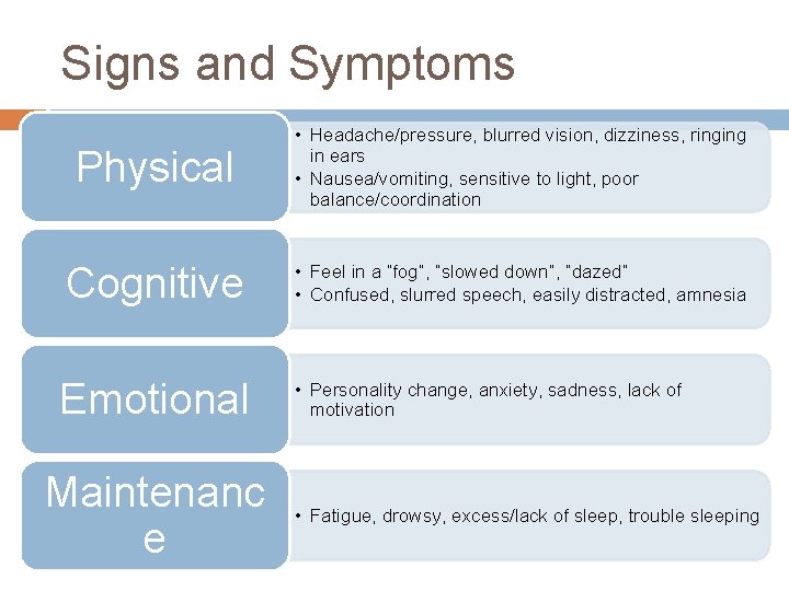 Signs and Symptoms Physical • Headache/pressure, blurred vision, dizziness, ringing in ears • Nausea/vomiting,