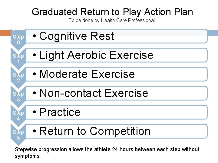 Graduated Return to Play Action Plan To be done by Health Care Professional Step