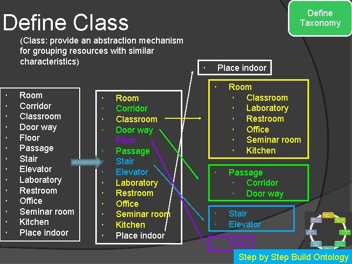 Define Taxonomy Define Class (Class: provide an abstraction mechanism for grouping resources with similar