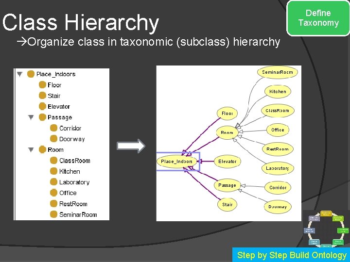 Define Taxonomy Class Hierarchy Organize class in taxonomic (subclass) hierarchy Step by Step Build