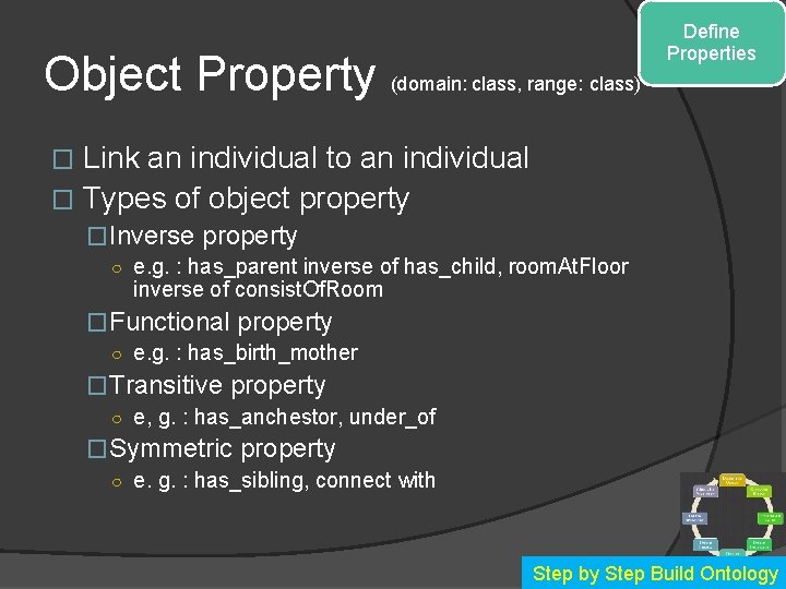 Object Property (domain: class, range: class) Define Properties Link an individual to an individual
