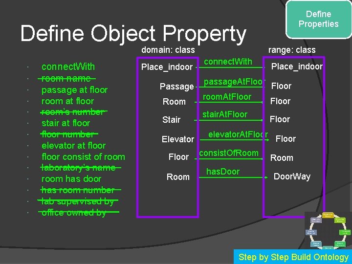 Define Object Property domain: class connect. With room name passage at floor room’s number