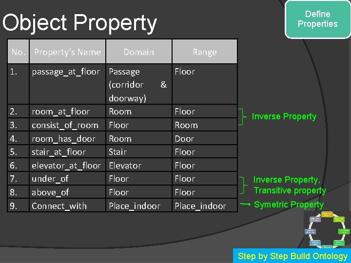 Define Properties Object Property No. Property’s Name 1. 2. 3. 4. 5. 6. 7.