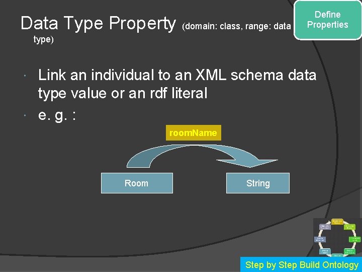 Data Type Property (domain: class, range: data Define Properties type) Link an individual to